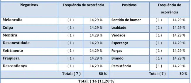 Tabela 5 - Traços psicológicos, do presente 