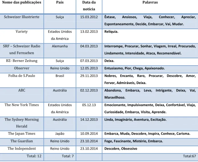 Figura 7 - Publicações internacionais 