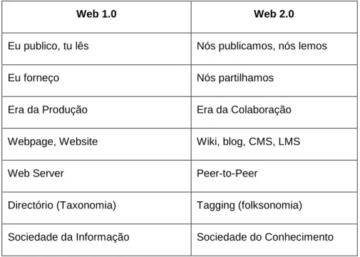 Figura 2 – Web 1.0 vs Web 2.0 (Fonte: Carrera, 2009) 