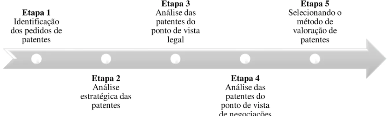 Figura 1. Etapas para Valoração das Patentes 