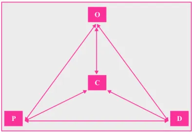 Figure 1: PCDO Framework 