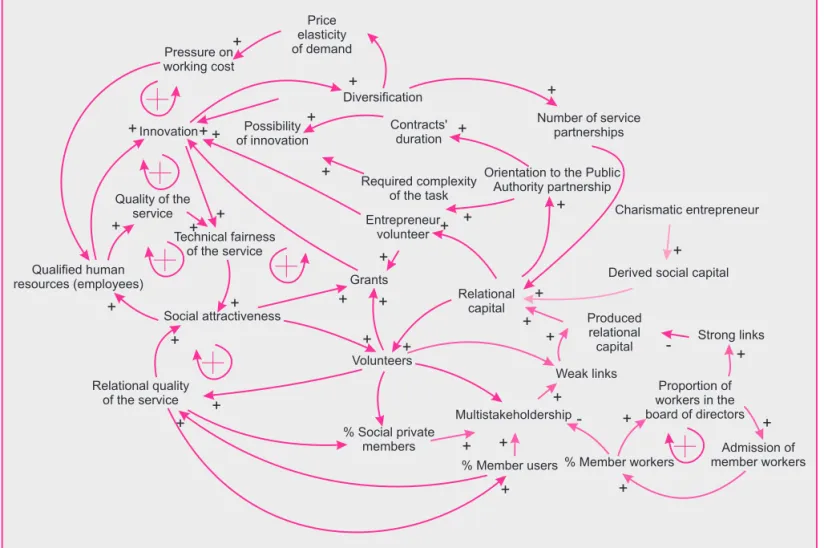 Figure 1: Creation, Maintenance and Dissipation of Social Capital