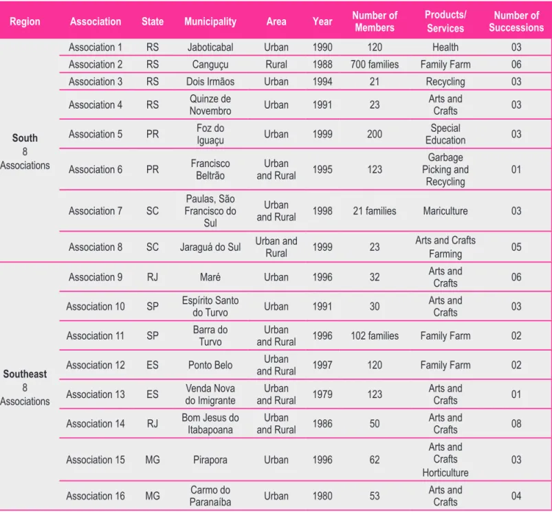 Table 1 identiies the enterprises that were part of the second  stage of the research