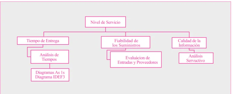 Figura 6: Combinación de Herramientas para Estudiar el Nivel de Servicio del Proceso