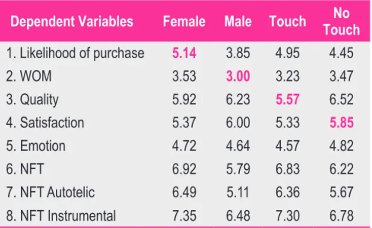 Figure 1: Moderating Effects of Touch and Gender on Purchase Intention, Satisfaction,  and Emotion (Study 2)