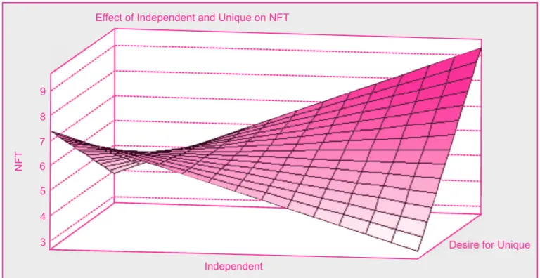Figure 2: Moderating Effects of Desire for Unique and Independent Problem over NFT (Study 3 )