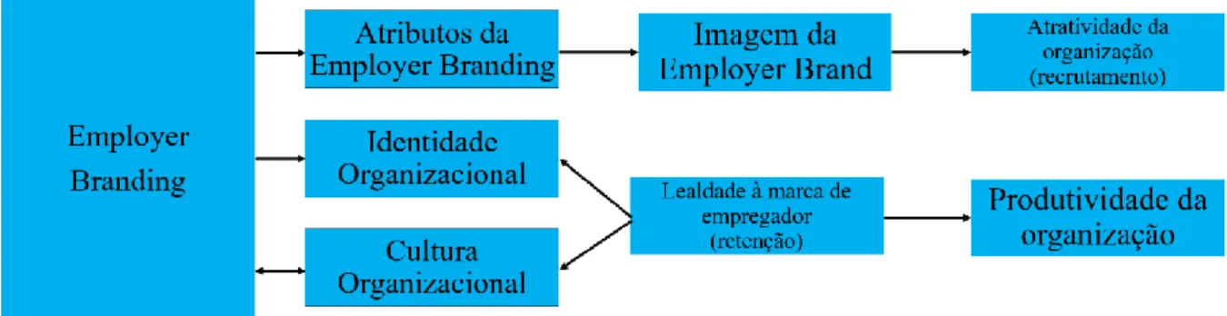 Figura 1.1 - Modelo do Employer Branding 