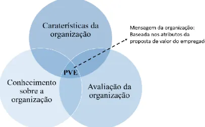 Figura 1.2 - Modelo proposta de valor do empregador