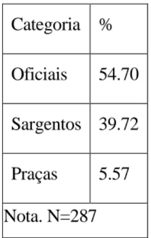 Tabela 2.3 - Categoria dos participantes no EP 