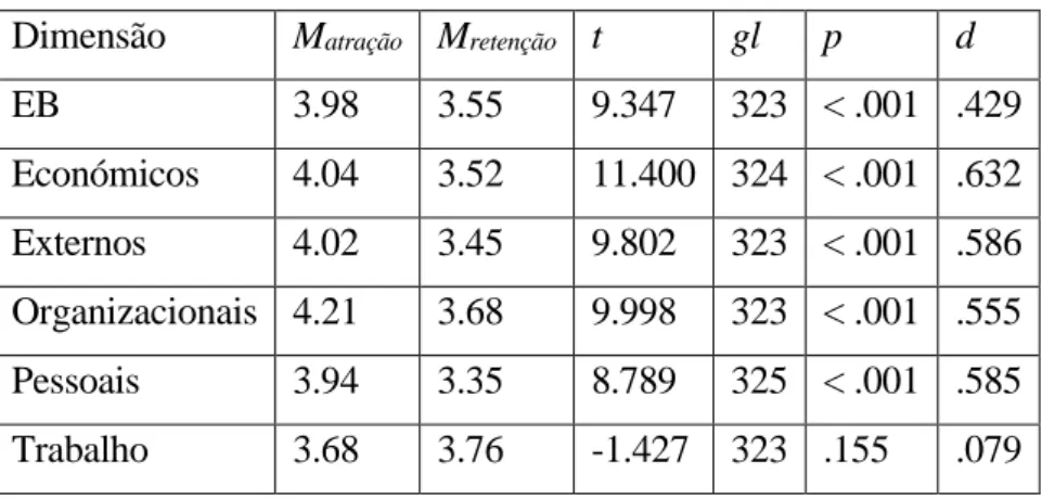 Tabela 3.4 - Comparações do EB e respetivas dimensões 