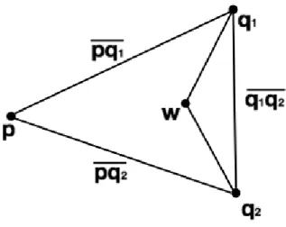 Figure 3.12: Attempt to create triangle q 1 pq 2