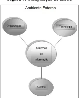 Figura 6: Composição de um SI 