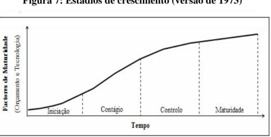 Figura 7: Estádios de crescimento (versão de 1973) 