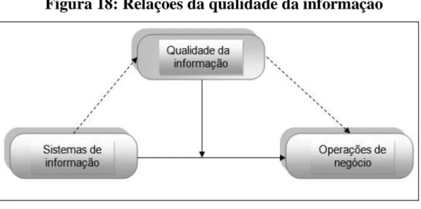 Figura 18: Relações da qualidade da informação  