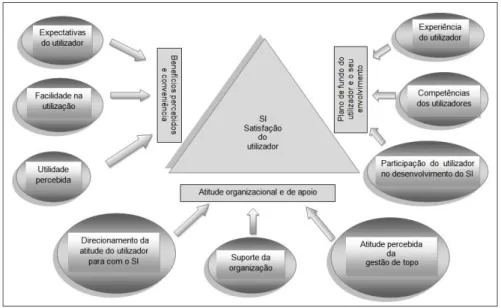 Figura 19: Modelo de dimensões que afectam a satisfação do utilizador com o SI 
