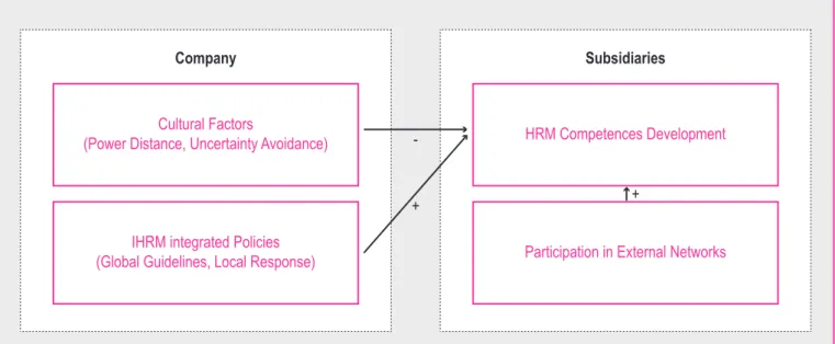 Figure 2: Drivers of Human Resource Management Competences Development in BrMNs´ SubsidiariesCompany