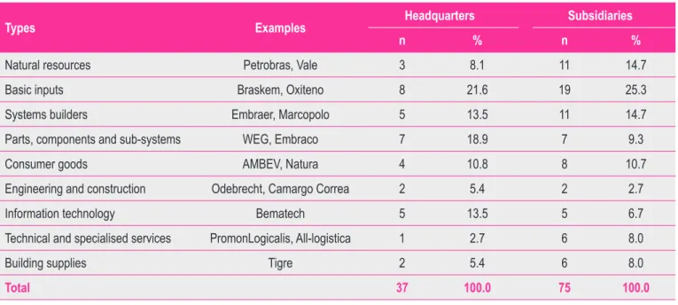Table 1 Sample Proile
