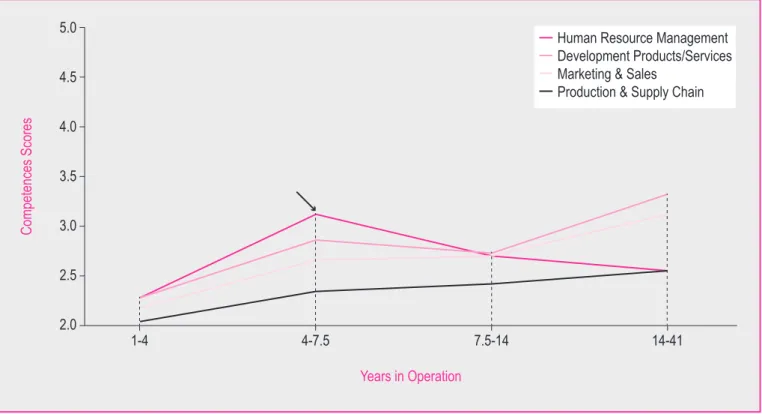 Figure 1: Competences Development Versus Years in Operation (Subsidiaries)