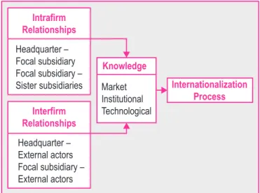 Figure 1: Relationships and Knowledge in the  Internationalization of the Firm