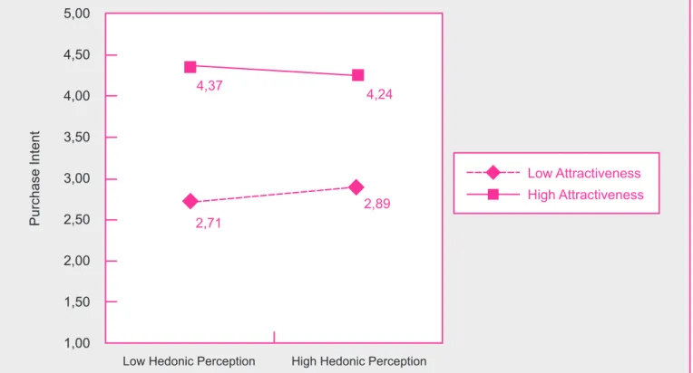 Figure 4:  Moderation of Attractiveness in the Relationship Between Hedonic Perception and  Purchase Intent