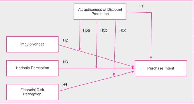 Figure 1 shows the four antecedents of purchase intent and  the moderating role of attractiveness promotion interacting with  the hypothesized direct relations.