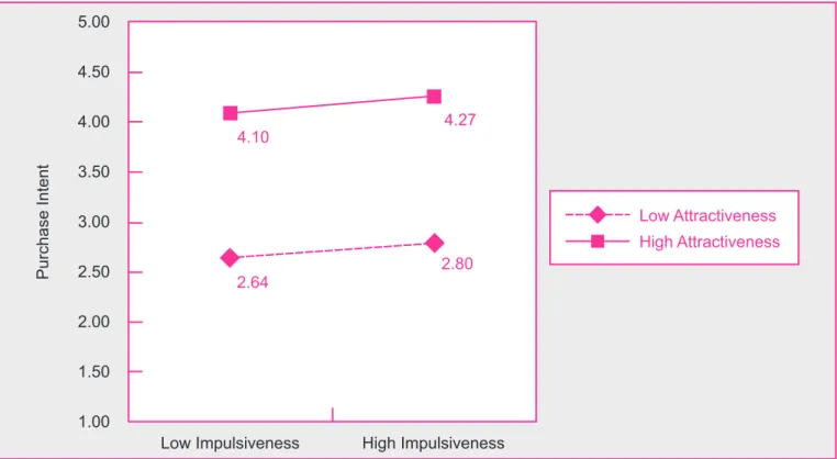 Figure 3:  Moderating Attractiveness of the Relationship Between Impulsivity and Purchase Intent