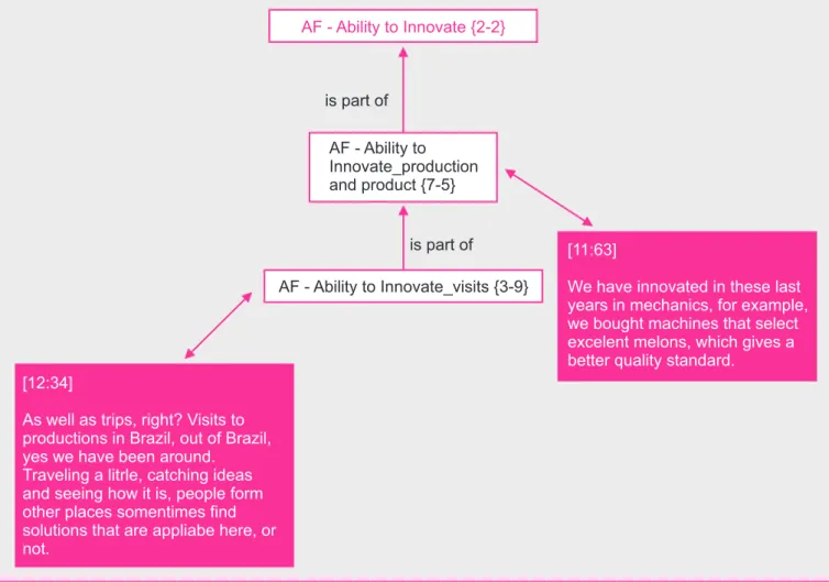 Figure 4: Properties of the Ability to Innovate (Agro Melão)