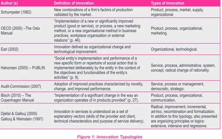 Figure 1: Innovation Typologies