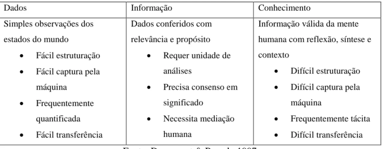 Tabela 2 – Dados, Informação e Conhecimento 