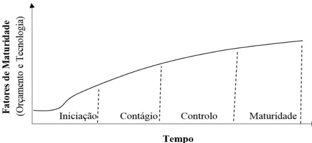 Figura 7 – Modelo de quatro estádios de Nolan (1974)  Fonte: Adaptado de Rocha e Vasconcelos (2004) 