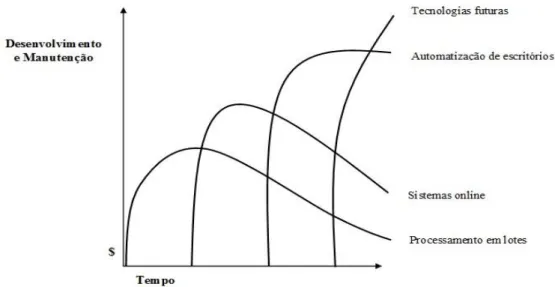 Figura 11 – Múltiplas curvas de aprendizagem tecnológica  Fonte: adaptado de  McFarlan, McKenney e Pyburn (1983)