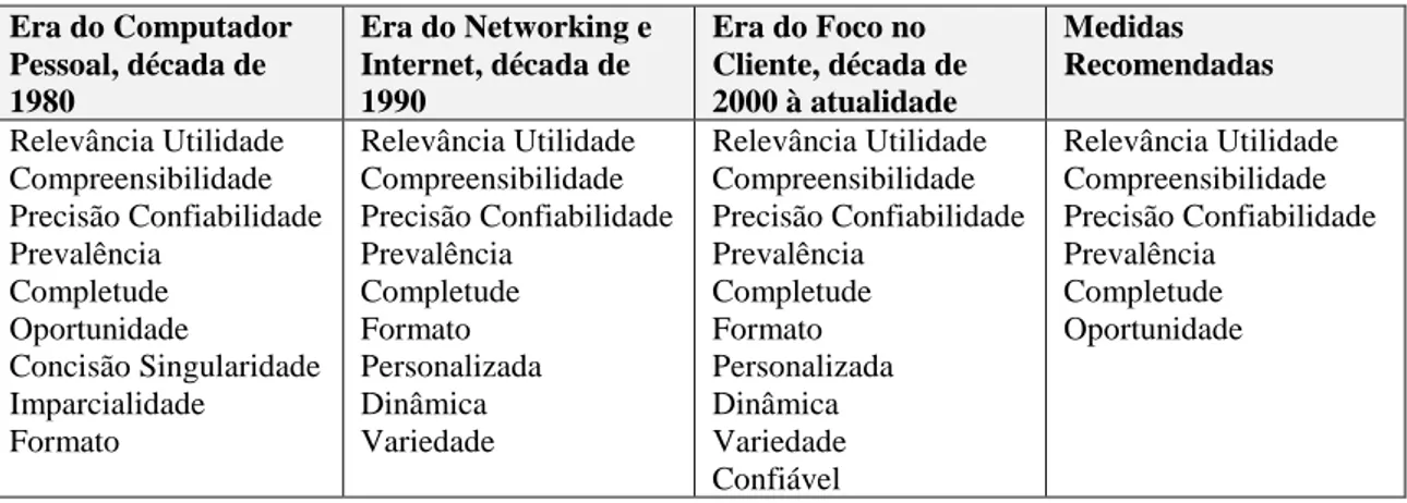 Tabela 9 – Medidas da Qualidade de Informação 