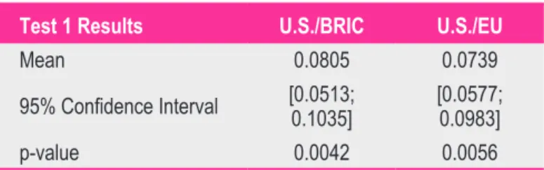Figure 1: Cumulative Returns of MXBRIC, MXUS and MXEU