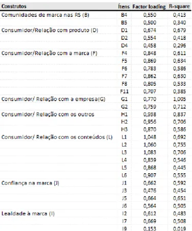 Tabela  3  -  Escalas,  itens  e  estatísticas  da  Análise  Fatorial  Confirmatória para o Modelo.