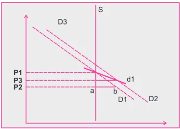 Figure 2: Long-Term Equilibrium without   Demand Excess