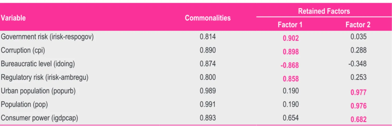 Table 4 Retained Factors