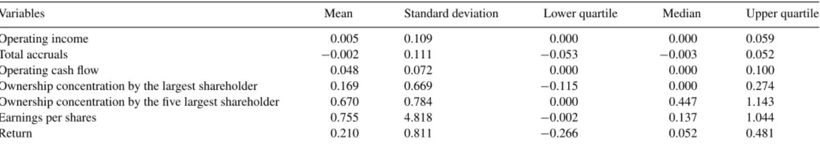 Table 1 provides descriptive statistics. We observe that the mean of ownership concentration suggests that ownership  struc-ture is highly concentrated in Brazil, as found in prior studies (Black, De Carvalho, &amp; Sampaio, 2014; Coelho et al., 2010;