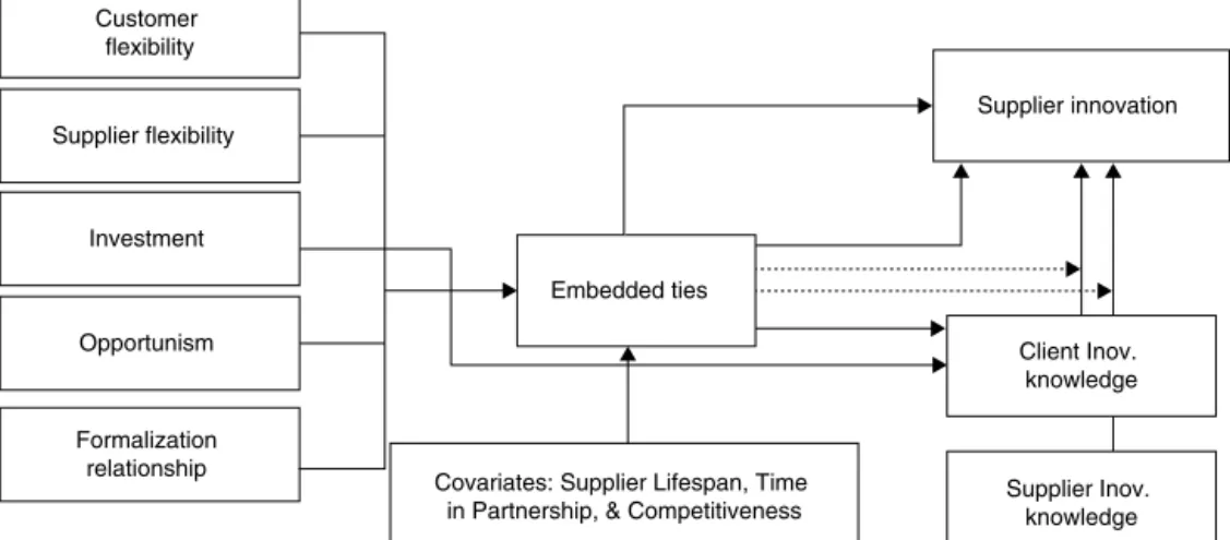 Fig. 1. Proposed conceptual model of the antecedents of embedded ties and supplier innovation.