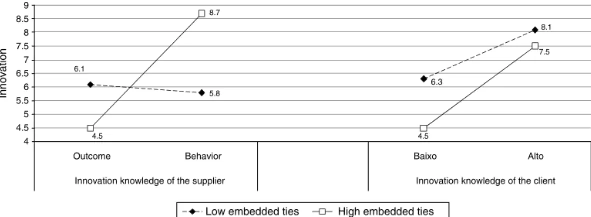 Fig. 2. Moderating effect of embedded ties on innovation from client knowledge.