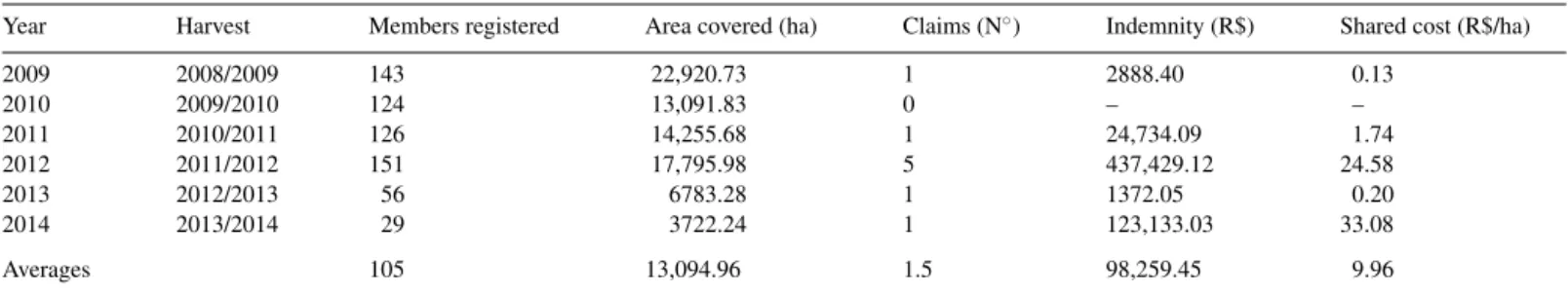 Table 2 shows the historical background of hailfall and claims from the fund for corn from 2009 to 2014.
