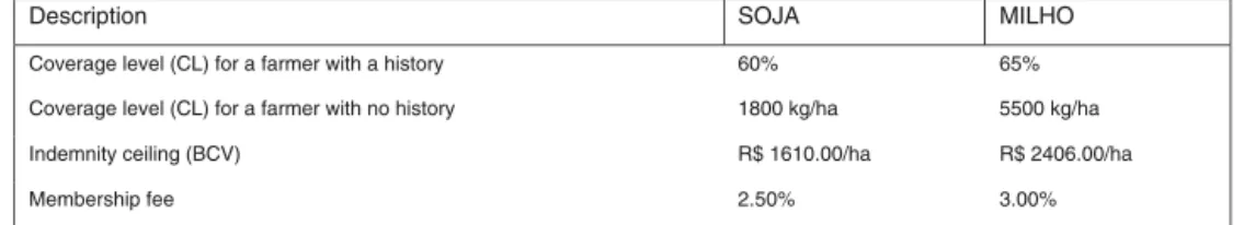 Fig. 1. Rates of coverage of the mutual farming fund.