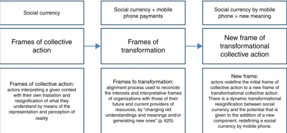 Fig. 1. Theoretical framework used based on the concepts of frames.