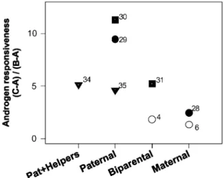 Fig. 3. Pairwise comparisons of male androgen responsiveness ( Wingfield et al., 1990 ) between closely related species with different degrees of paternal investment among four teleost families
