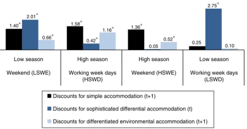 Fig. 3. Effect of discounts for each service (Estimates) on revenue (total) for seasonal demand