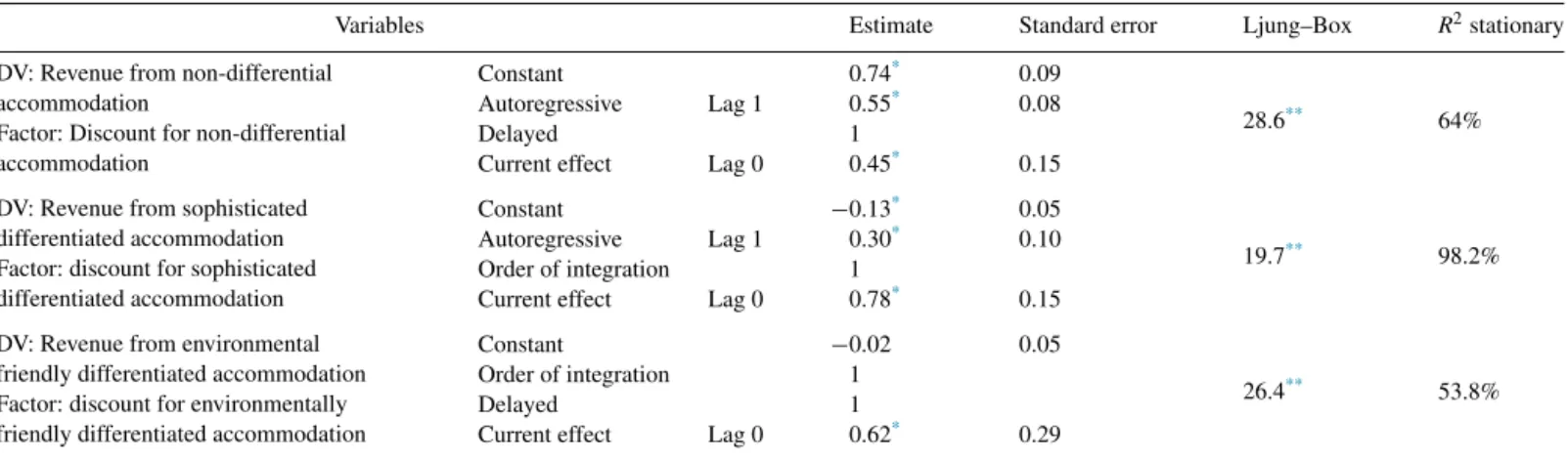 Table 3 shows findings related to the impact caused by reduc- reduc-ing monetary punishments associated with different levels and type of reinforcers, which are programmed by the offeror to  con-sumers, in relation to the composition of the commercial cont