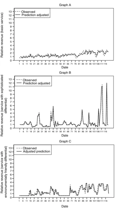 Fig. 2. Adjustment for the discount prediction for each services that make up the sales revenue.