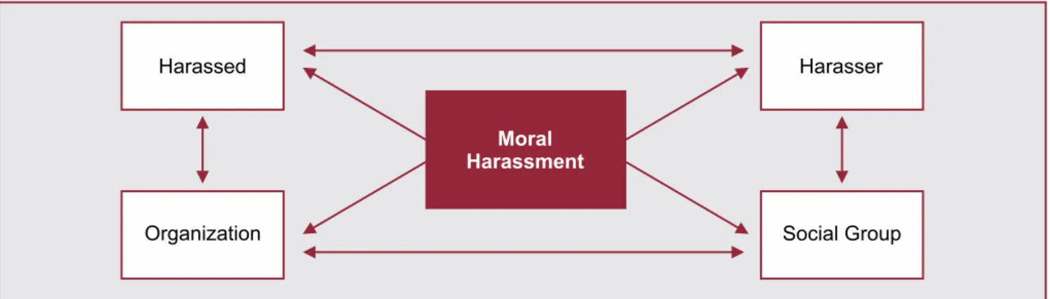 Figure 2: Consequences of Moral Harassment at Work