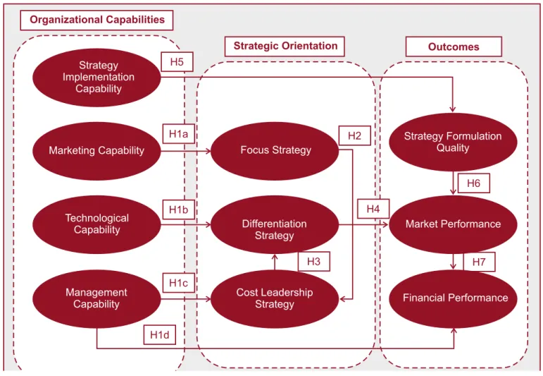 Figure 1: Conceptual Framework