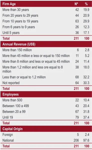 Table 1 presents the companies’ sample proile represented  in this study.