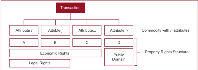 Figure 1: Property Rights Structure and Types of Guarantees 